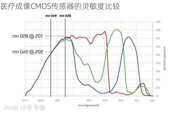 医疗成像CMOS传感器的灵敏度比较