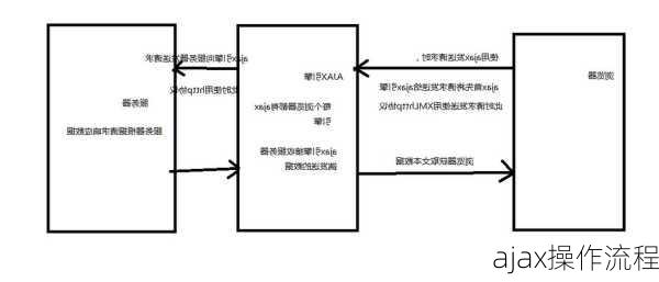 ajax操作流程