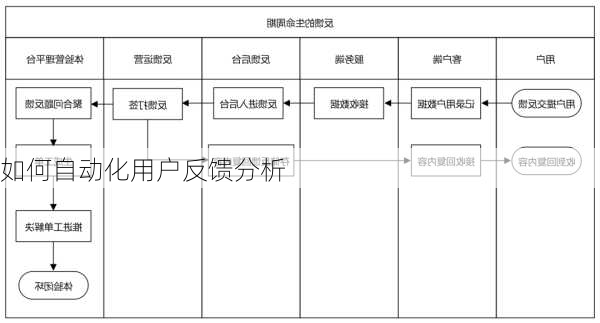 如何自动化用户反馈分析