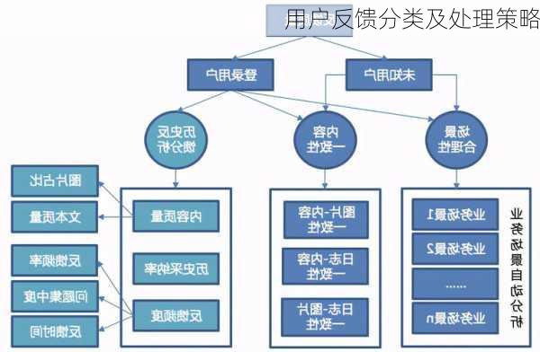 用户反馈分类及处理策略