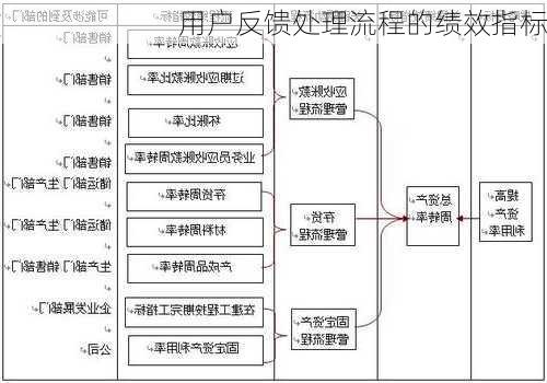 用户反馈处理流程的绩效指标