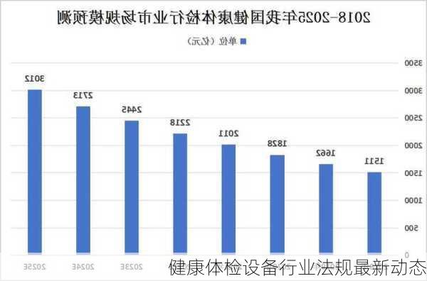 健康体检设备行业法规最新动态