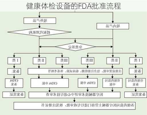 健康体检设备的FDA批准流程