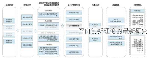 留白创新理论的最新研究