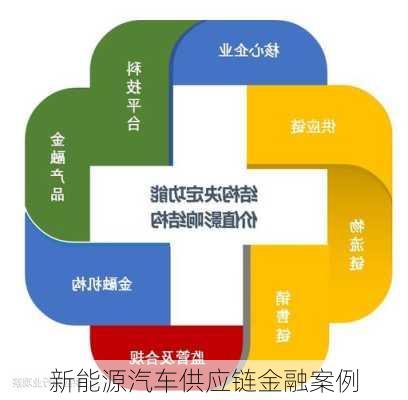 新能源汽车供应链金融案例