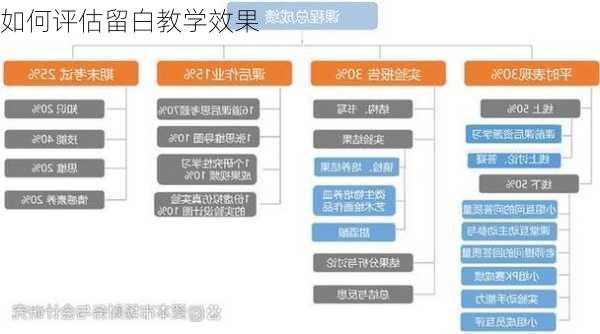 如何评估留白教学效果