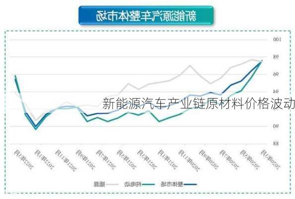 新能源汽车产业链原材料价格波动