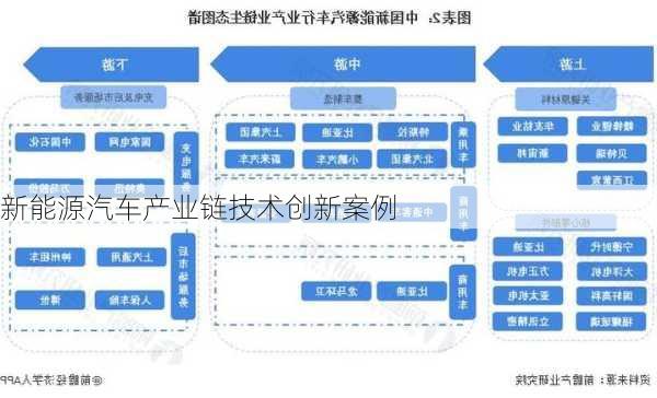 新能源汽车产业链技术创新案例