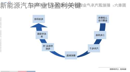 新能源汽车产业链盈利关键