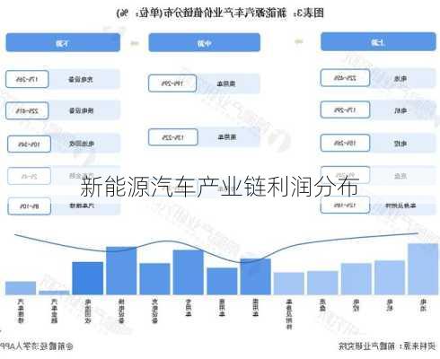 新能源汽车产业链利润分布