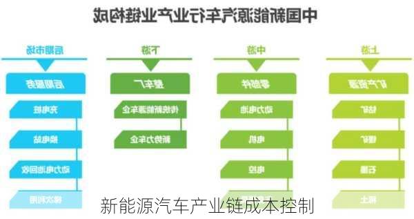 新能源汽车产业链成本控制