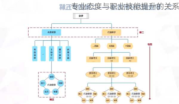 专业态度与职业技能提升的关系