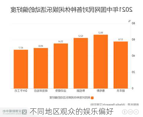 不同地区观众的娱乐偏好