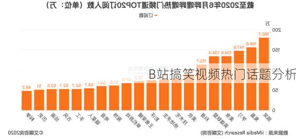 B站搞笑视频热门话题分析