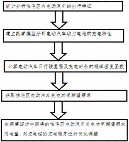 电动汽车充电负荷优化策略