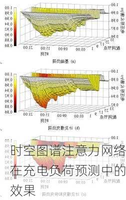 时空图谱注意力网络在充电负荷预测中的效果