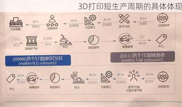 3D打印短生产周期的具体体现