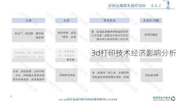 3d打印技术经济影响分析