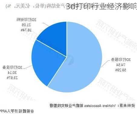 3d打印行业经济影响