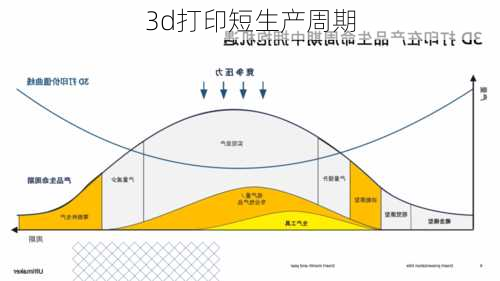 3d打印短生产周期