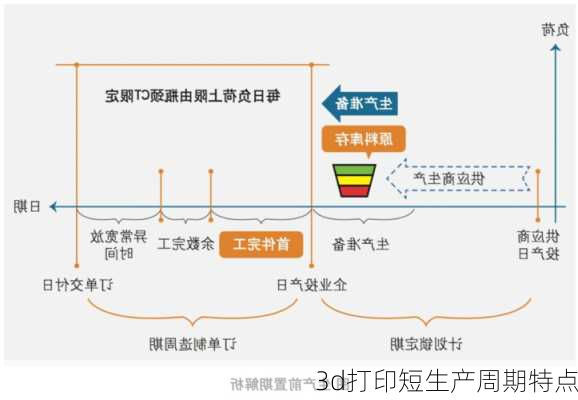 3d打印短生产周期特点