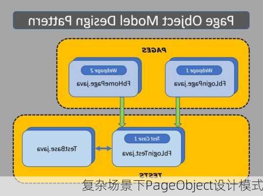 复杂场景下PageObject设计模式