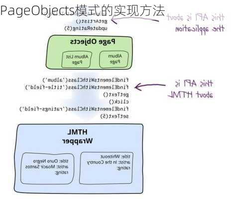 PageObjects模式的实现方法