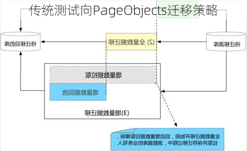 传统测试向PageObjects迁移策略