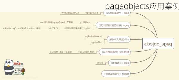 pageobjects应用案例