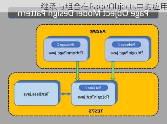 继承与组合在PageObjects中的应用