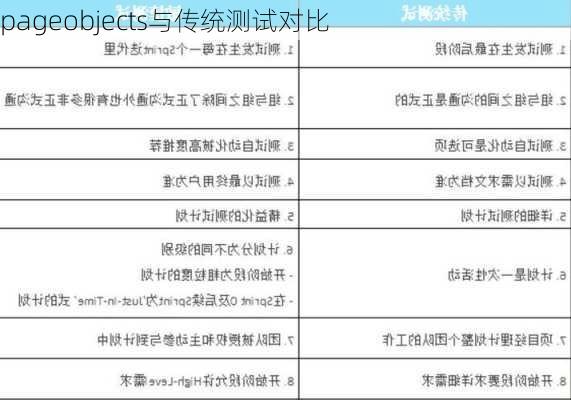 pageobjects与传统测试对比