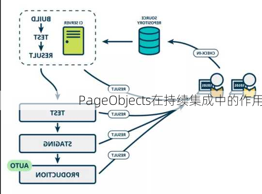 PageObjects在持续集成中的作用