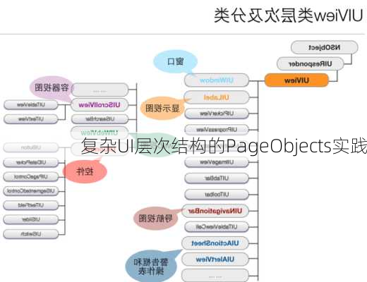 复杂UI层次结构的PageObjects实践