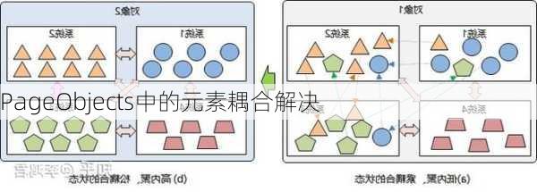 PageObjects中的元素耦合解决