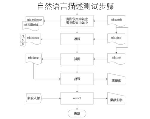 自然语言描述测试步骤