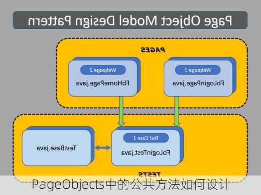 PageObjects中的公共方法如何设计