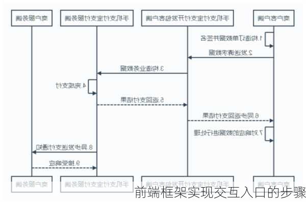 前端框架实现交互入口的步骤