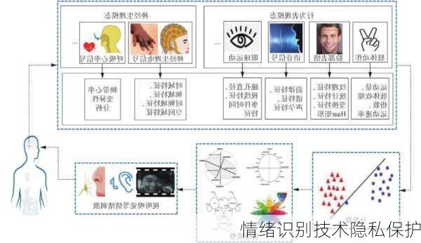 情绪识别技术隐私保护