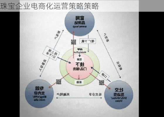 珠宝企业电商化运营策略策略