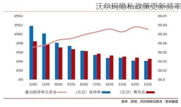 沃尔玛隐私政策更新频率