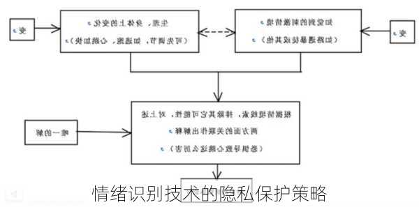 情绪识别技术的隐私保护策略