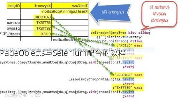 PageObjects与Selenium配合的教程