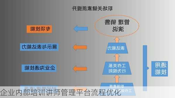 企业内部培训讲师管理平台流程优化