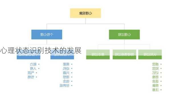 心理状态识别技术的发展