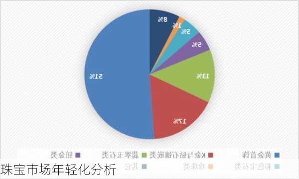 珠宝市场年轻化分析