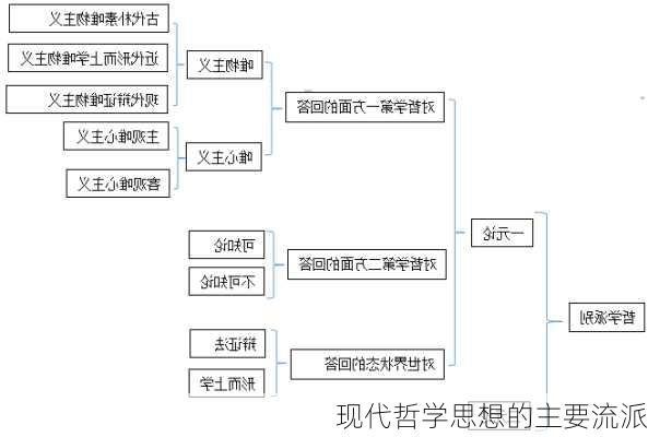 现代哲学思想的主要流派