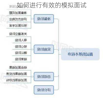 如何进行有效的模拟面试