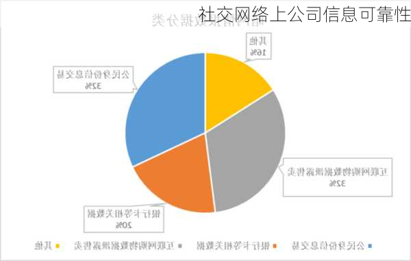 社交网络上公司信息可靠性