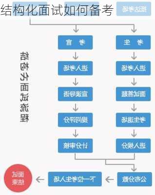 结构化面试如何备考