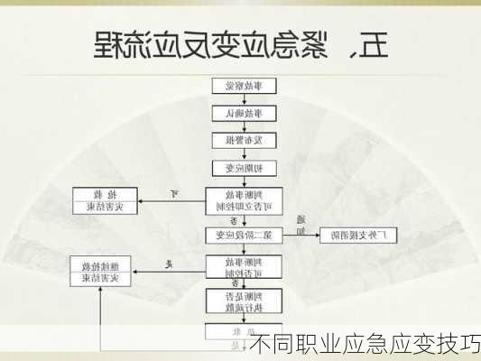 不同职业应急应变技巧